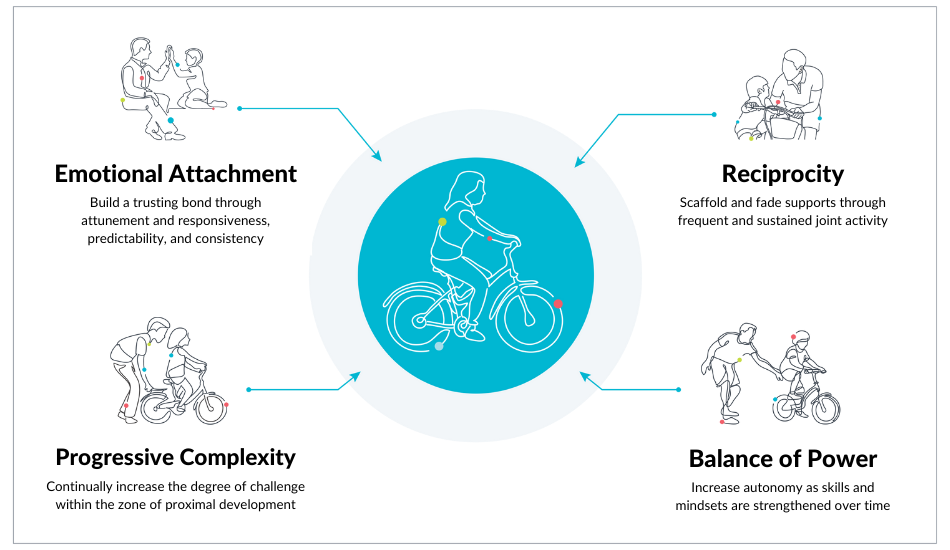 design-principles-for-schools-five-tools-to-help-you-build-trusting